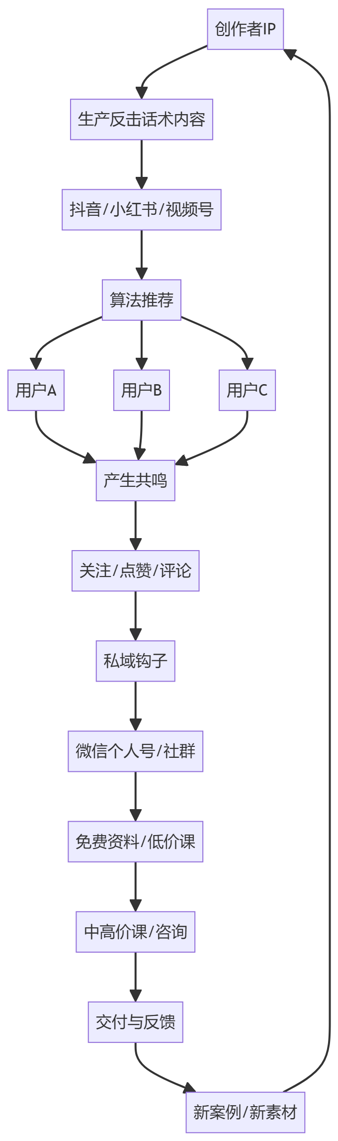 核心商业逻辑拆解
